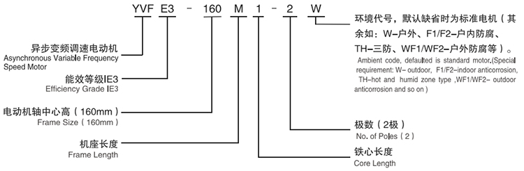 西安泰富西瑪電機(jī)：YVFE3系列超高效變頻調(diào)速三相異步電動(dòng)機(jī)型號(hào)說(shuō)明